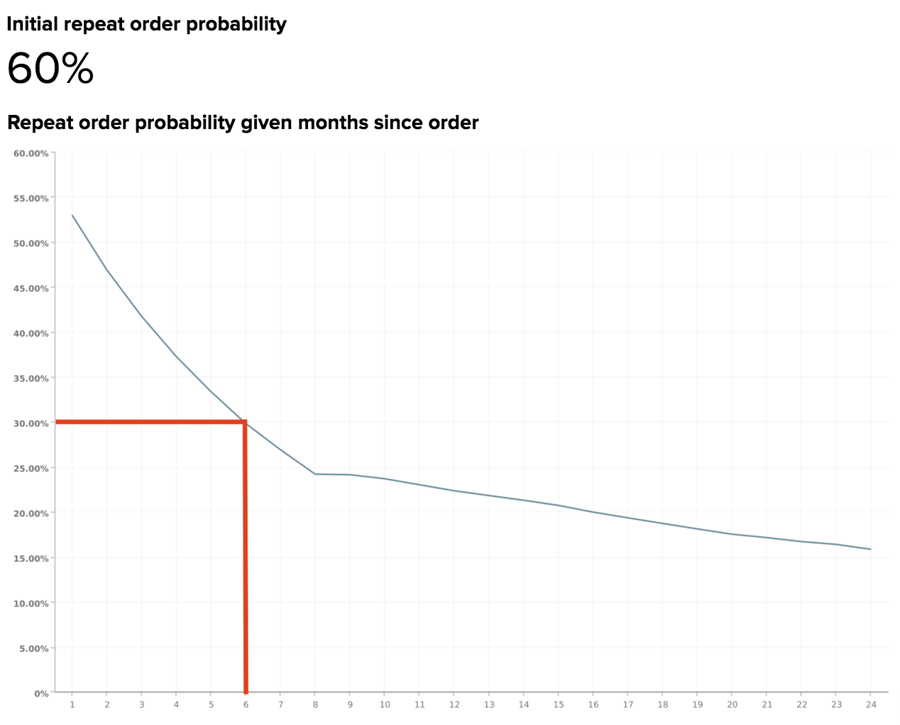 Initial repeat order probability & repeat order probability given months since order.
