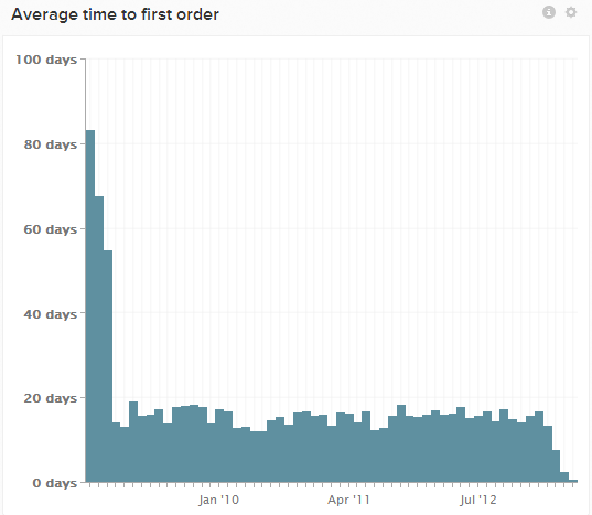 average-time-to-first-order.png