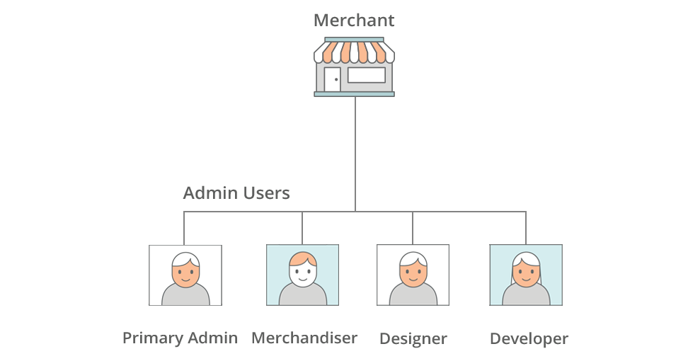 User types for your Magento Admin