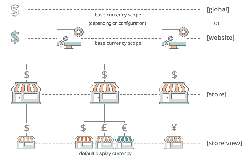 Currency scope diagram